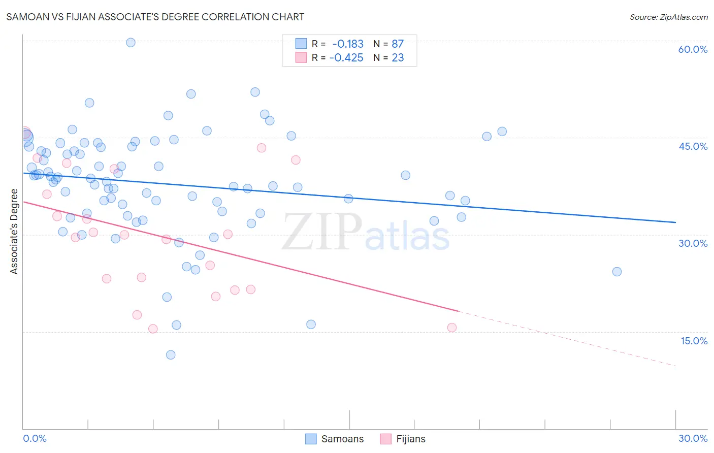 Samoan vs Fijian Associate's Degree