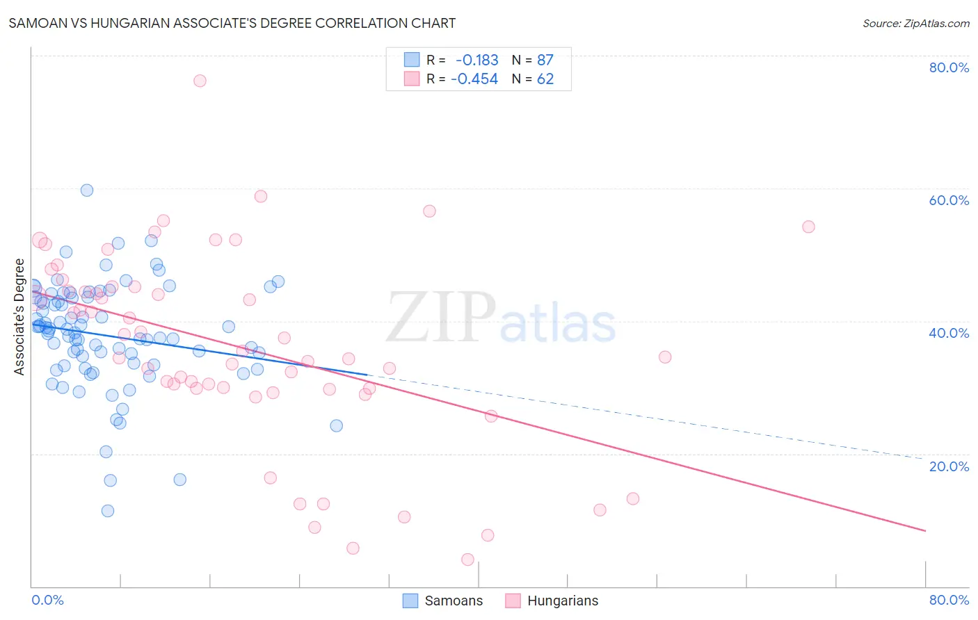 Samoan vs Hungarian Associate's Degree