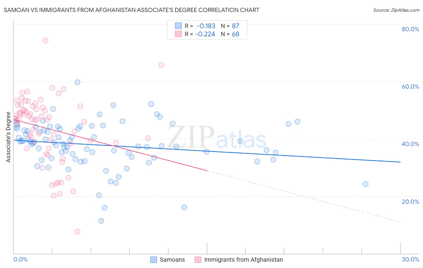 Samoan vs Immigrants from Afghanistan Associate's Degree