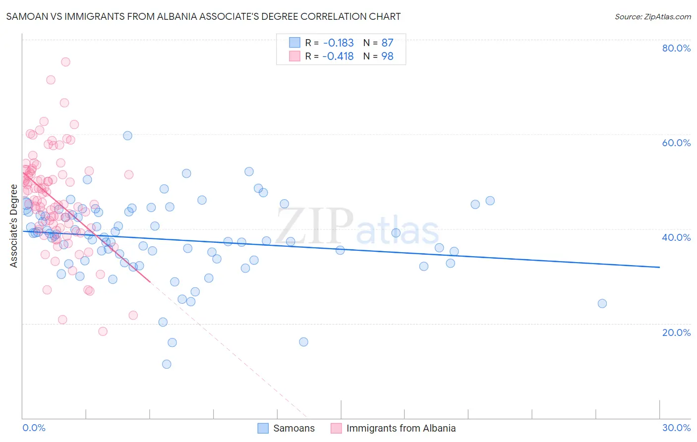 Samoan vs Immigrants from Albania Associate's Degree