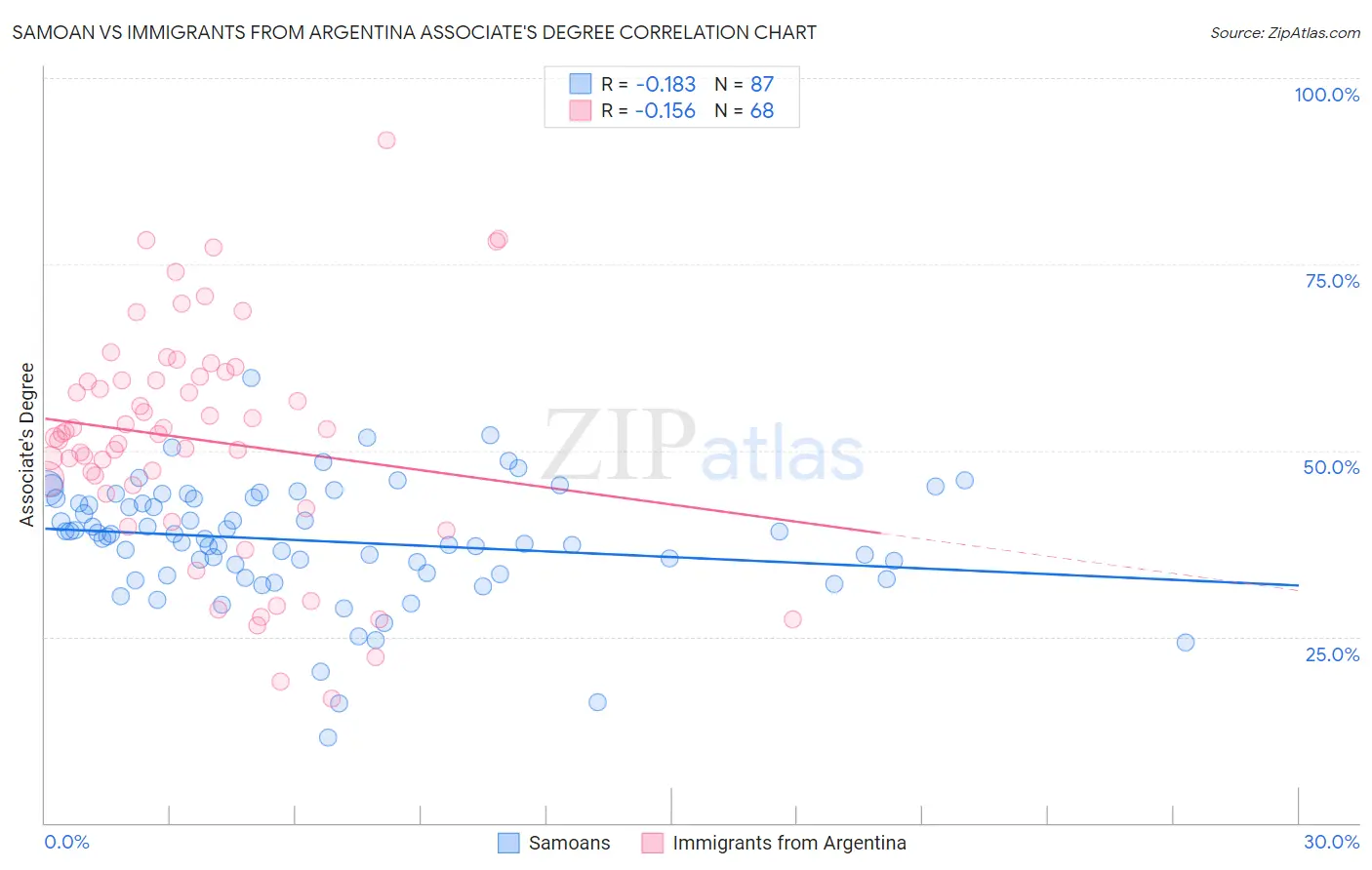 Samoan vs Immigrants from Argentina Associate's Degree