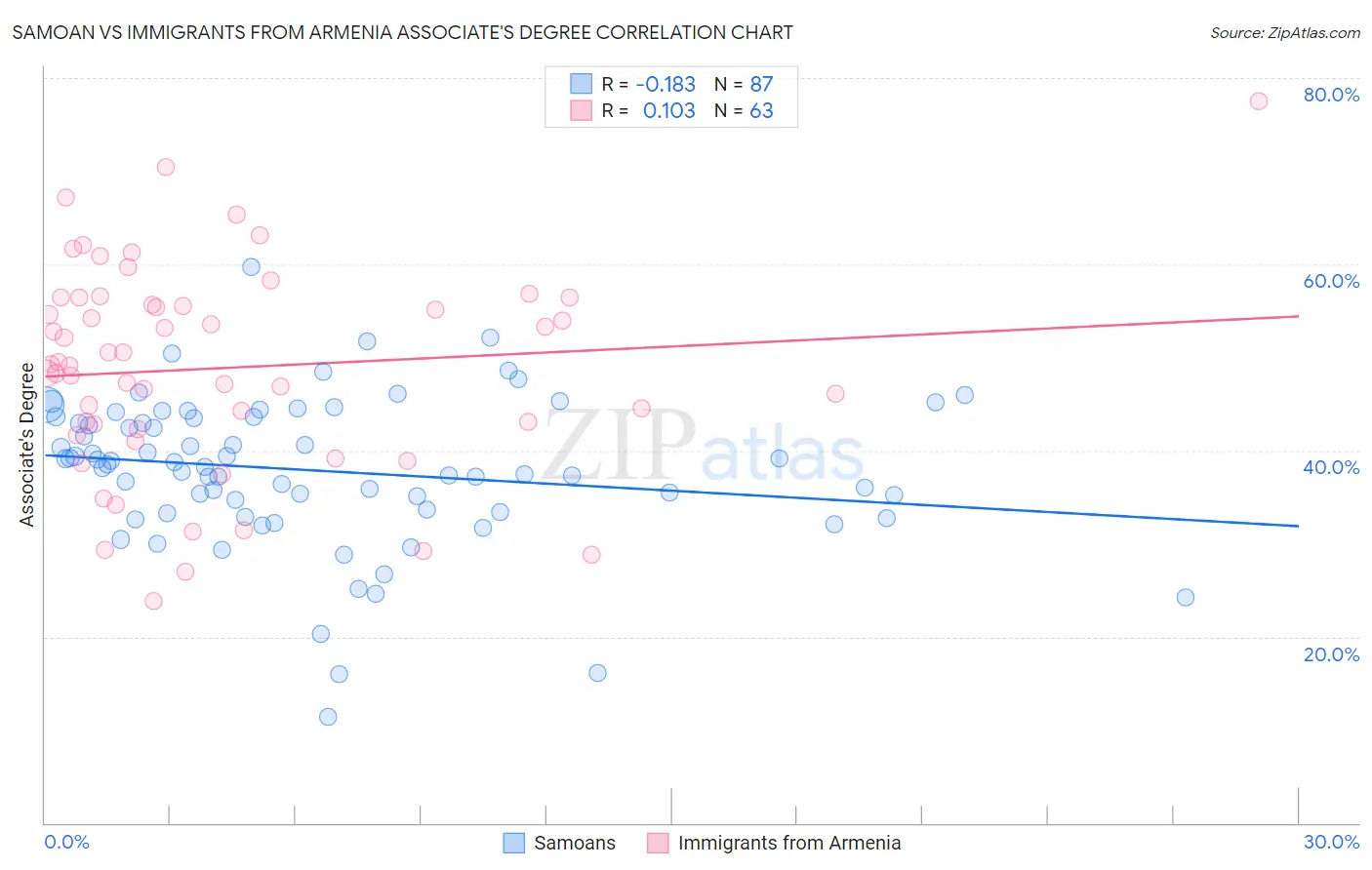 Samoan vs Immigrants from Armenia Associate's Degree