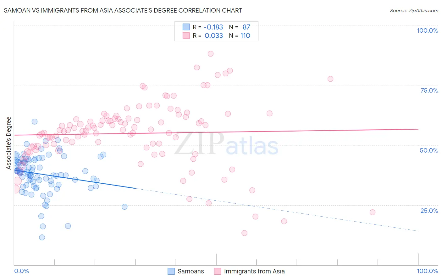 Samoan vs Immigrants from Asia Associate's Degree