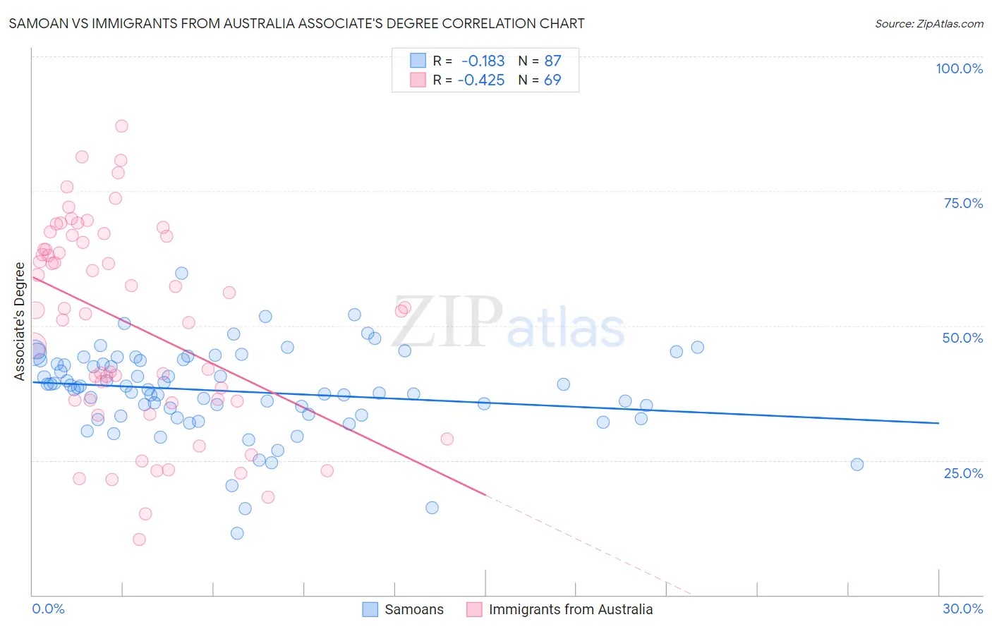 Samoan vs Immigrants from Australia Associate's Degree