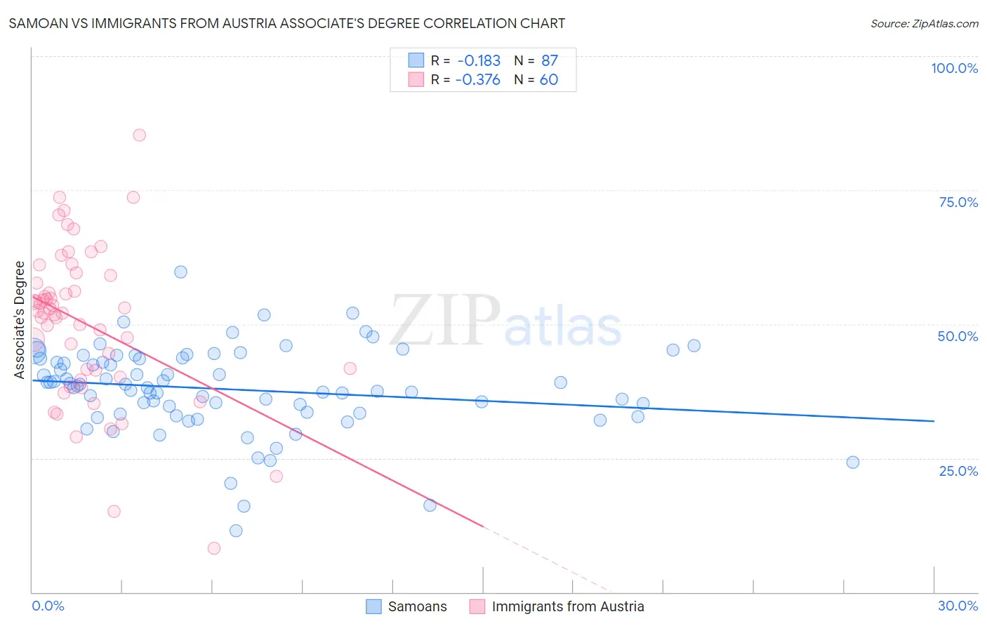 Samoan vs Immigrants from Austria Associate's Degree