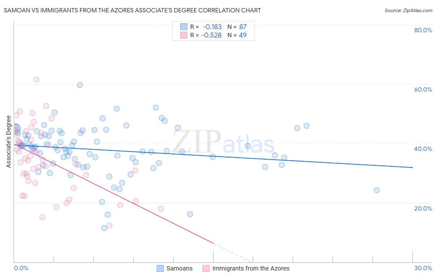 Samoan vs Immigrants from the Azores Associate's Degree