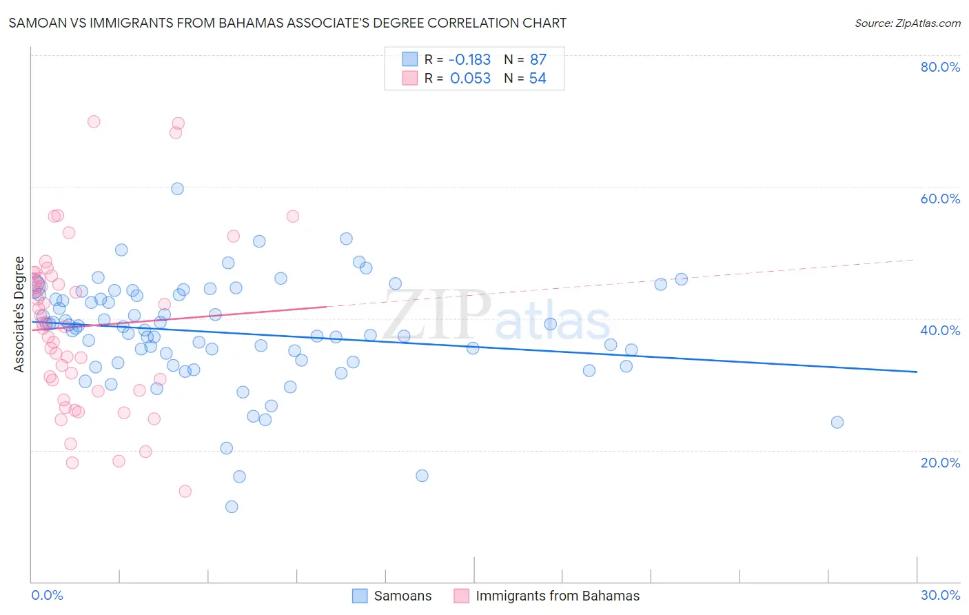 Samoan vs Immigrants from Bahamas Associate's Degree