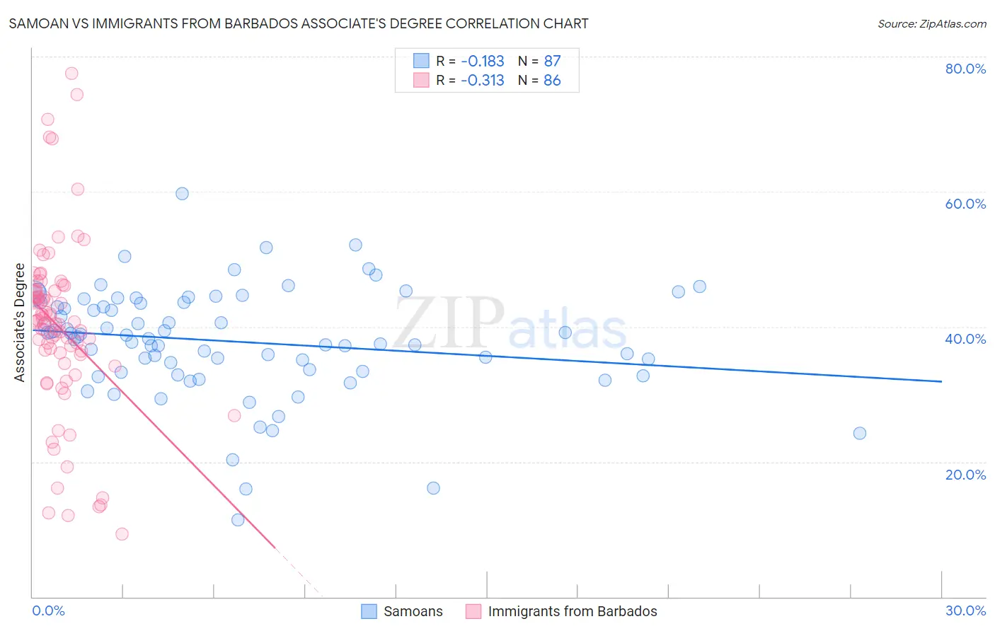 Samoan vs Immigrants from Barbados Associate's Degree