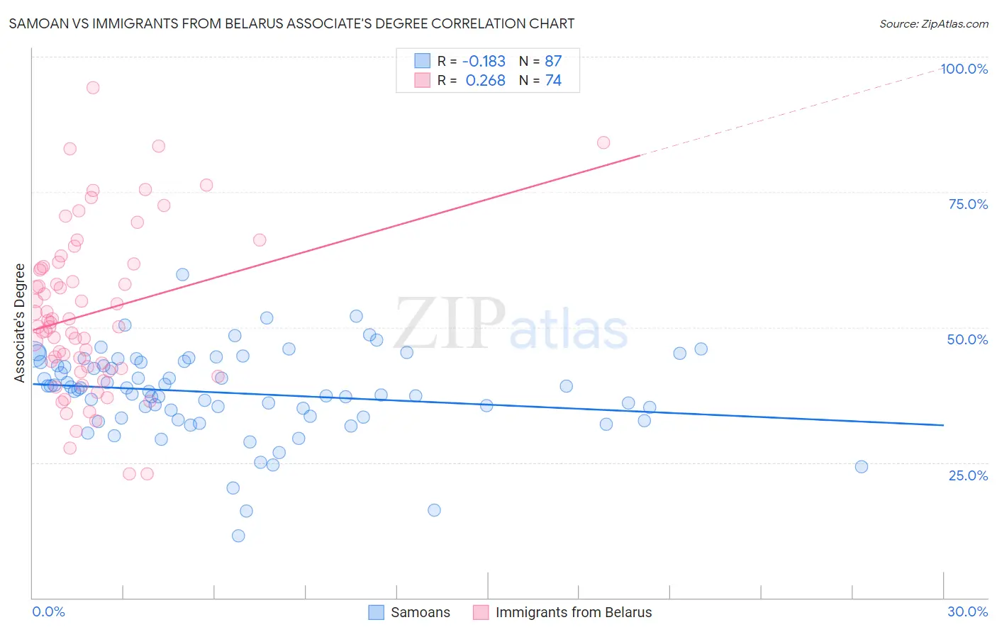 Samoan vs Immigrants from Belarus Associate's Degree