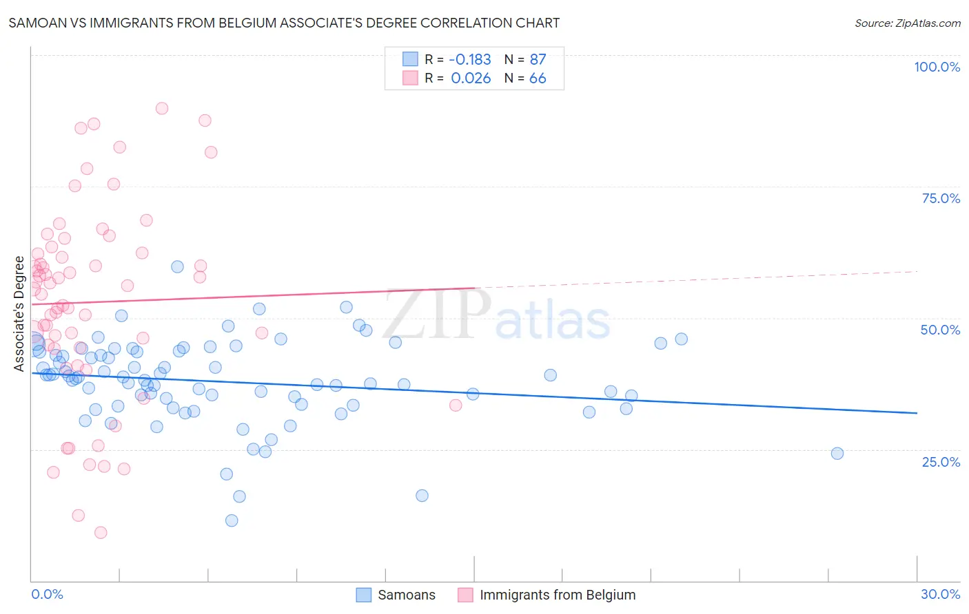 Samoan vs Immigrants from Belgium Associate's Degree