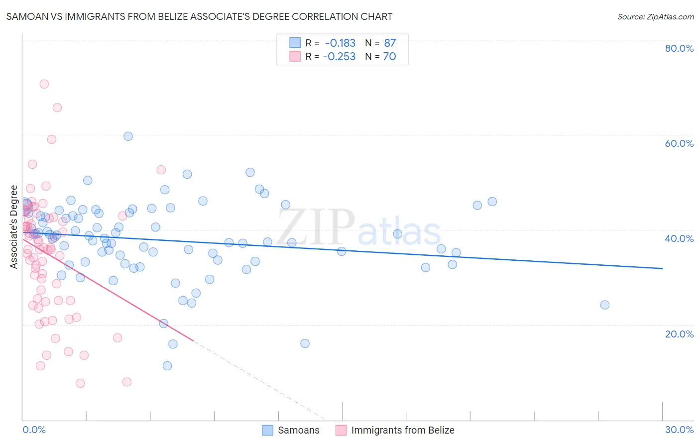 Samoan vs Immigrants from Belize Associate's Degree