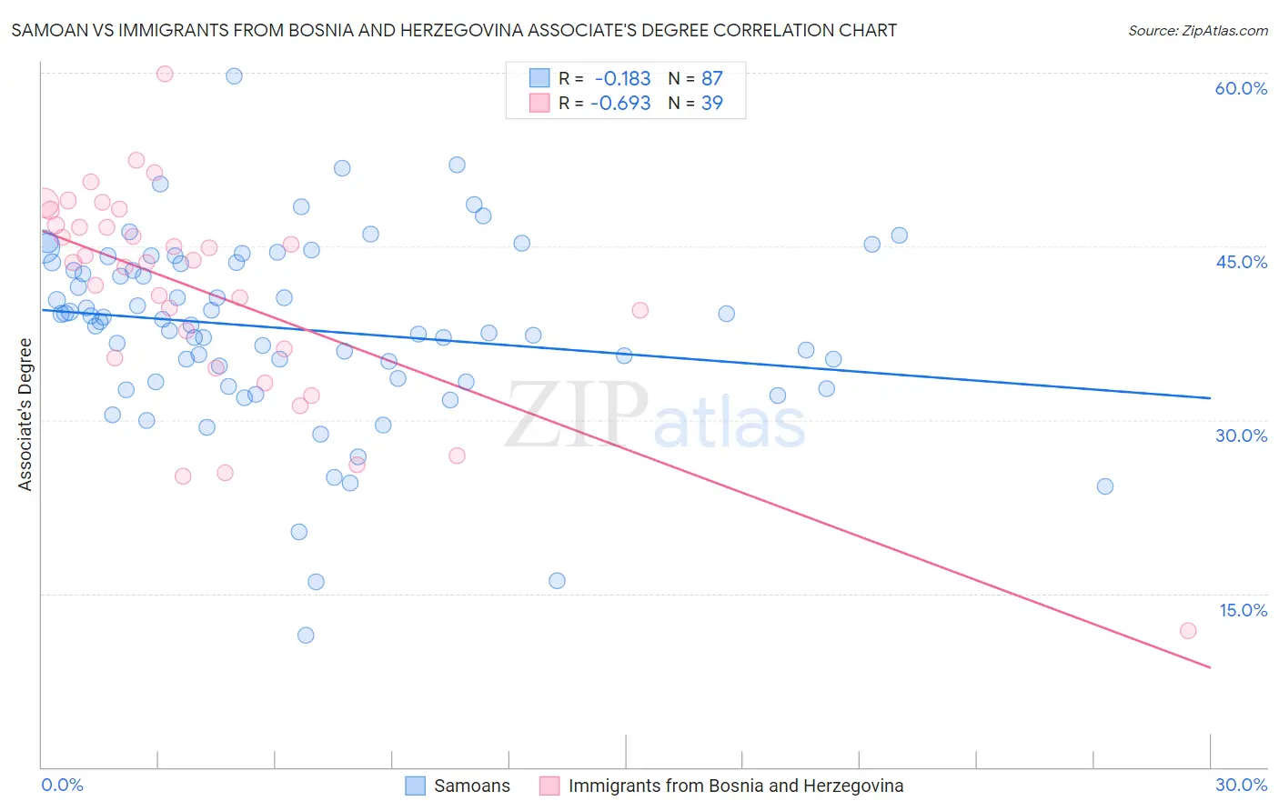 Samoan vs Immigrants from Bosnia and Herzegovina Associate's Degree