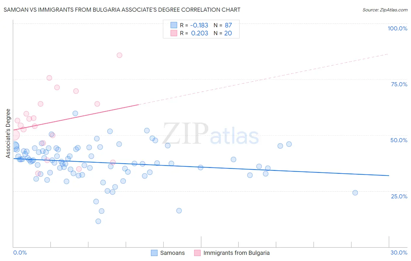 Samoan vs Immigrants from Bulgaria Associate's Degree