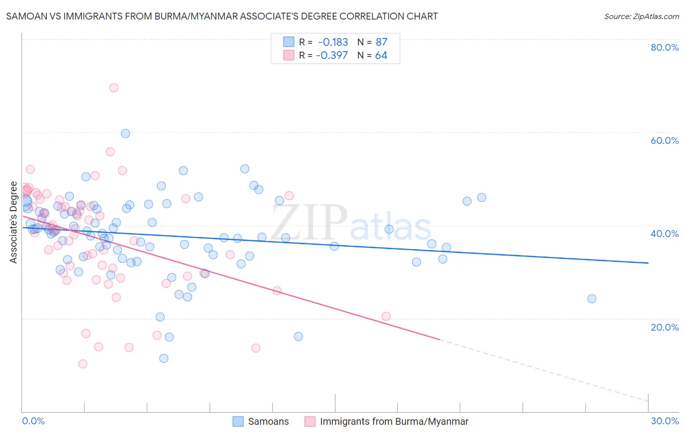 Samoan vs Immigrants from Burma/Myanmar Associate's Degree