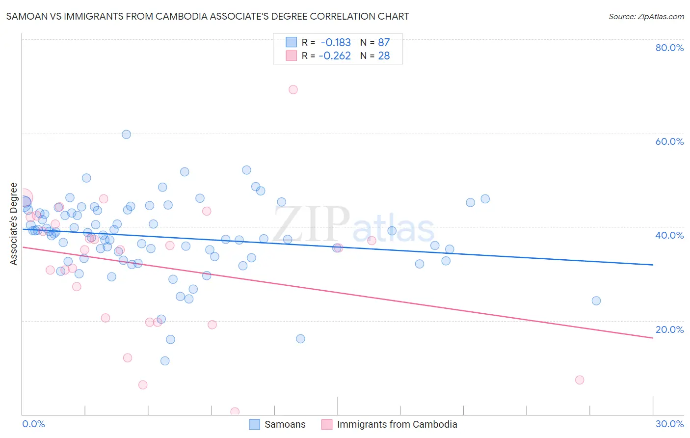 Samoan vs Immigrants from Cambodia Associate's Degree