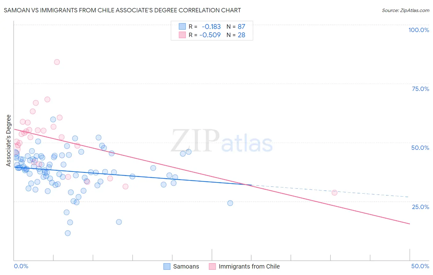 Samoan vs Immigrants from Chile Associate's Degree
