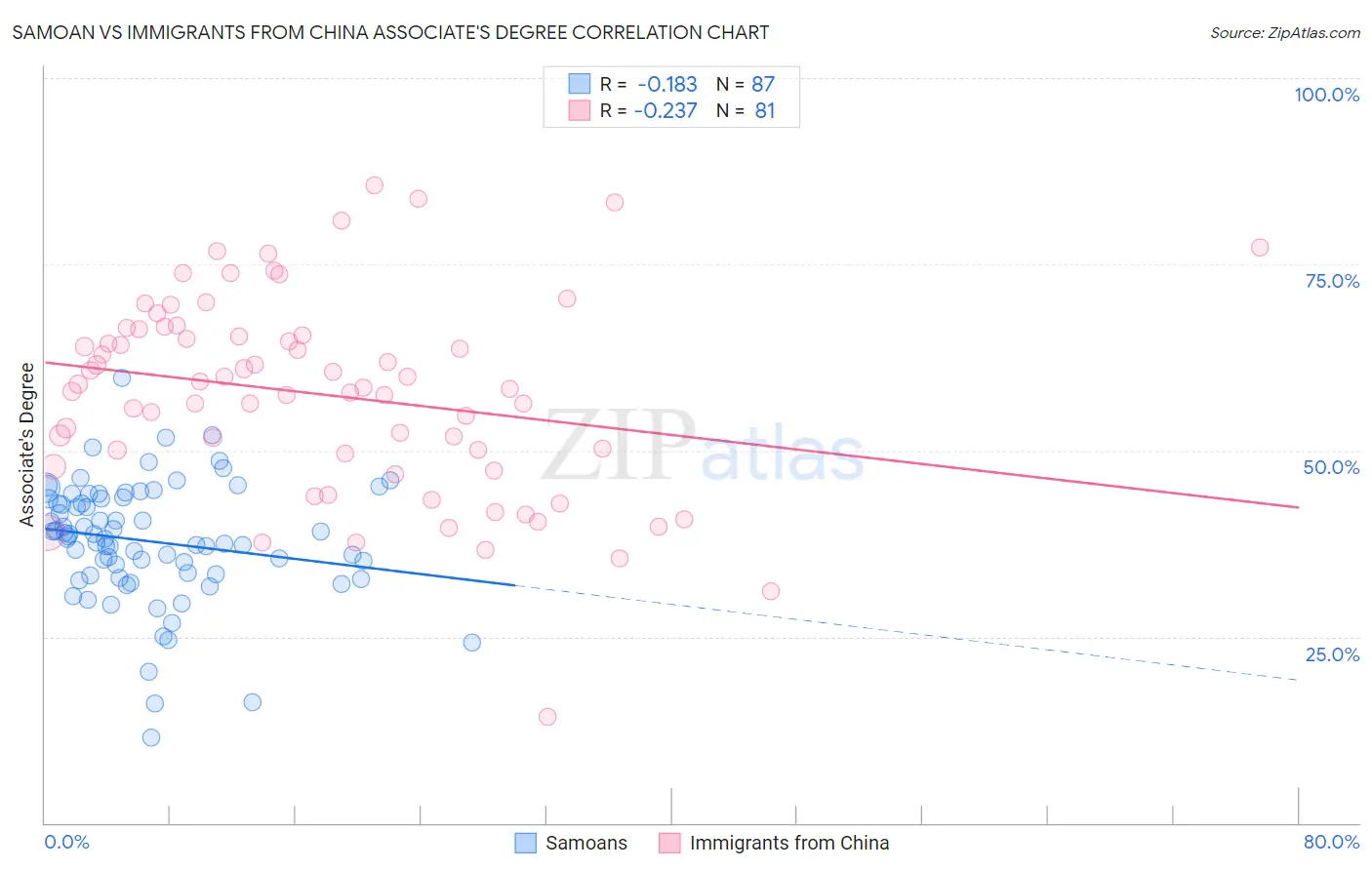 Samoan vs Immigrants from China Associate's Degree