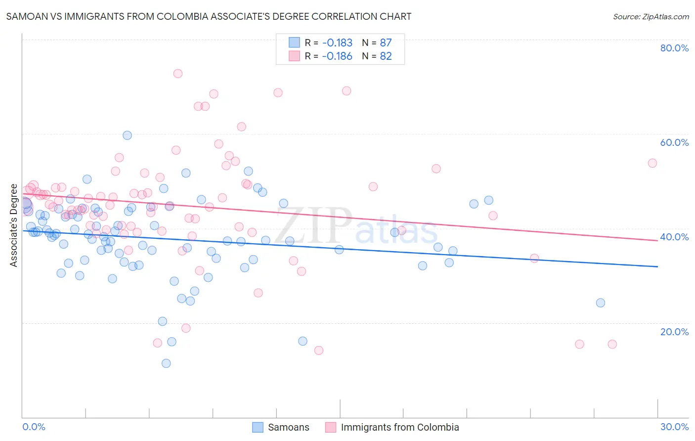 Samoan vs Immigrants from Colombia Associate's Degree
