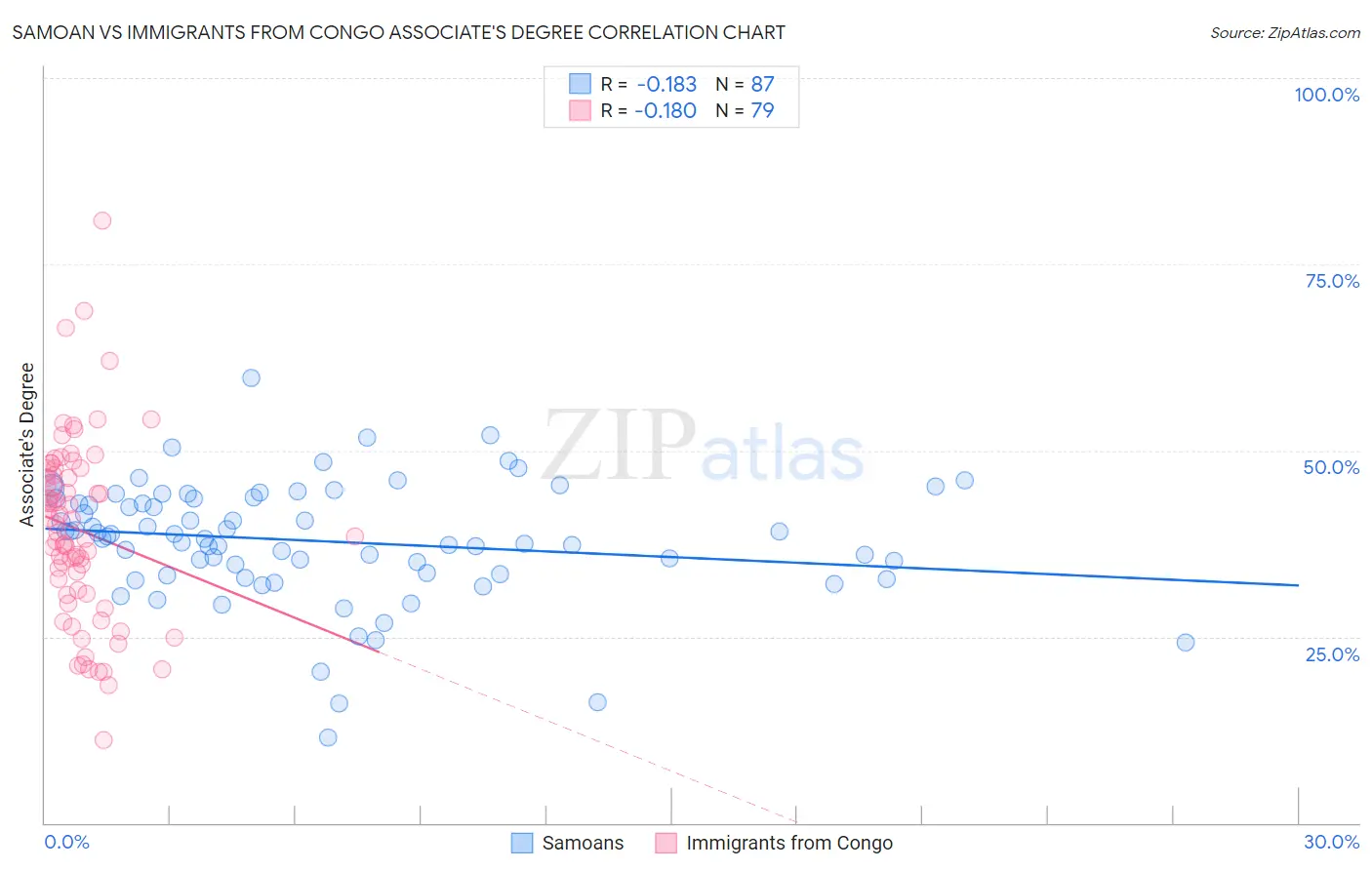 Samoan vs Immigrants from Congo Associate's Degree
