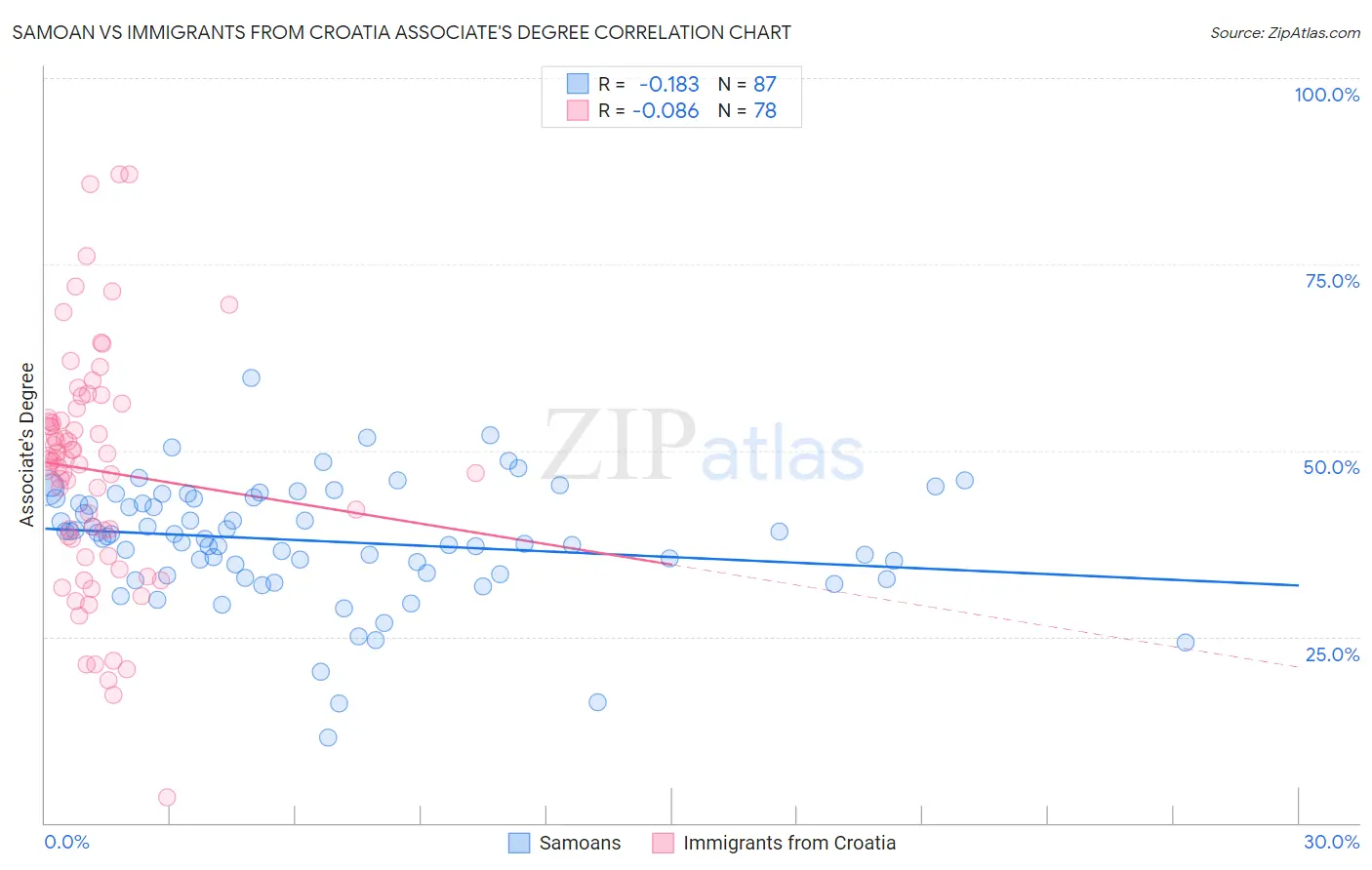 Samoan vs Immigrants from Croatia Associate's Degree