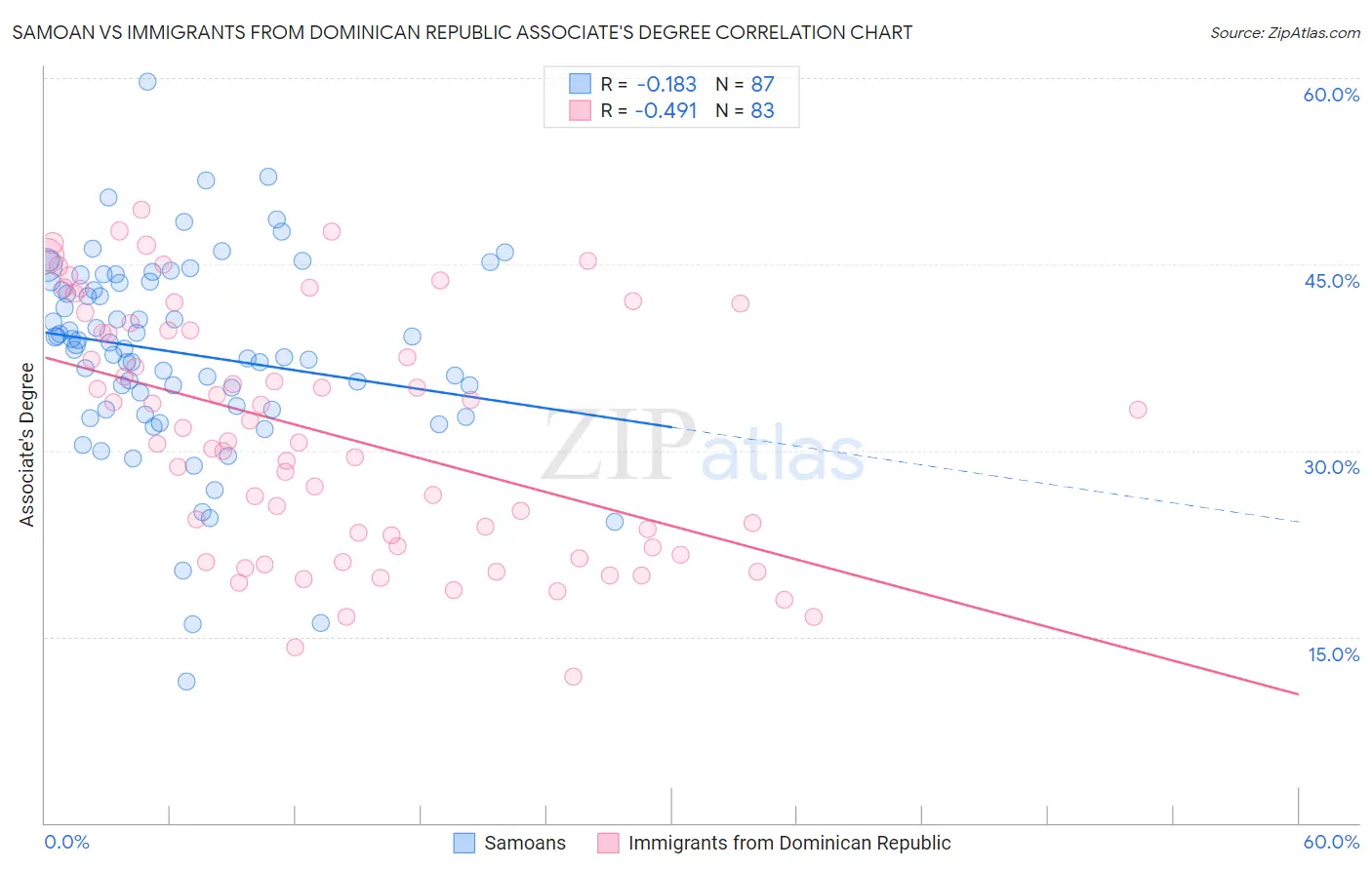 Samoan vs Immigrants from Dominican Republic Associate's Degree