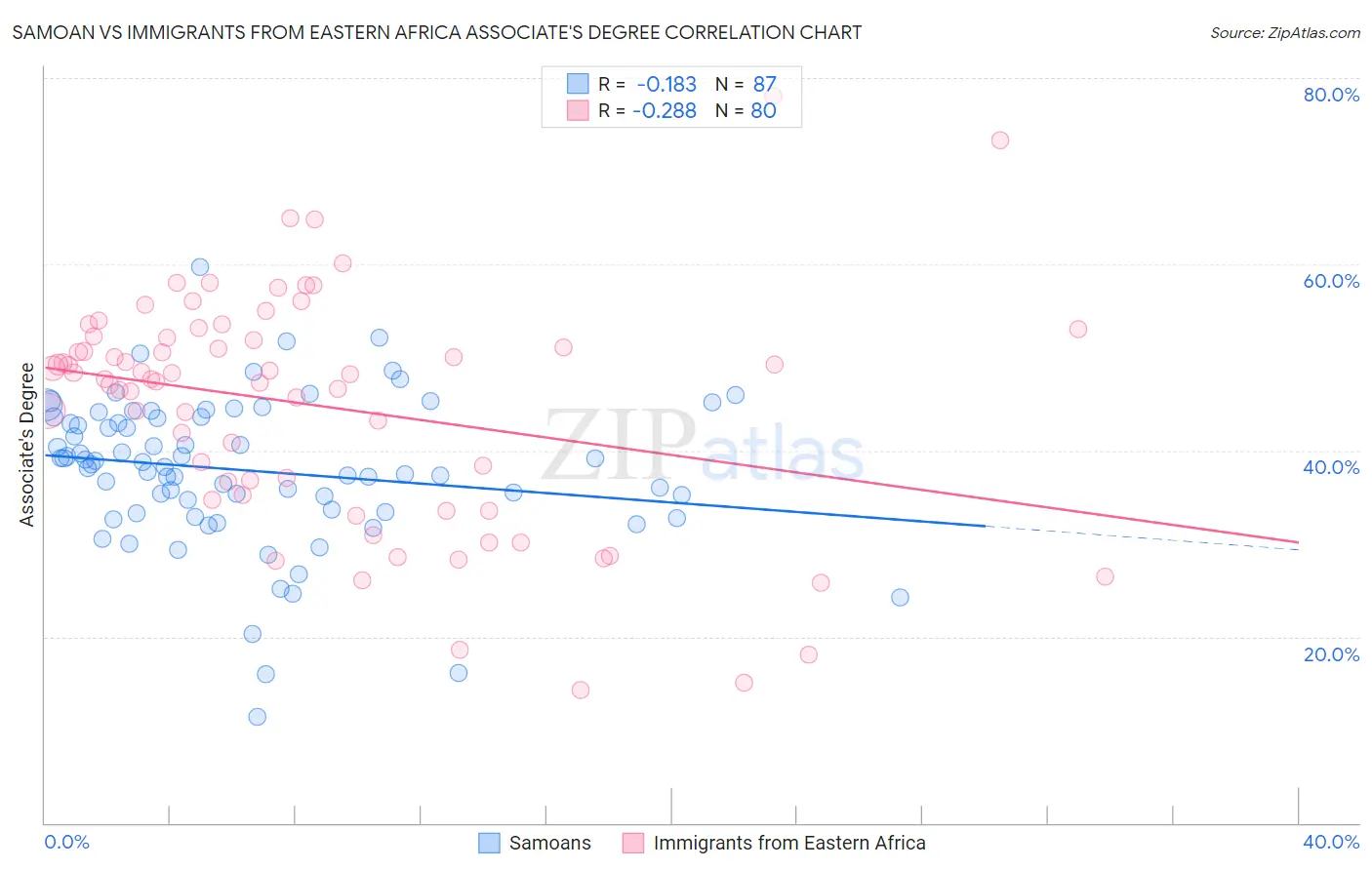 Samoan vs Immigrants from Eastern Africa Associate's Degree