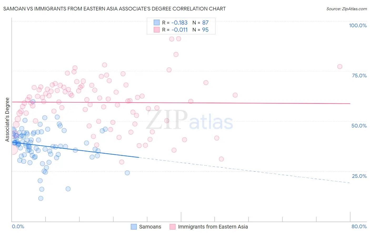 Samoan vs Immigrants from Eastern Asia Associate's Degree