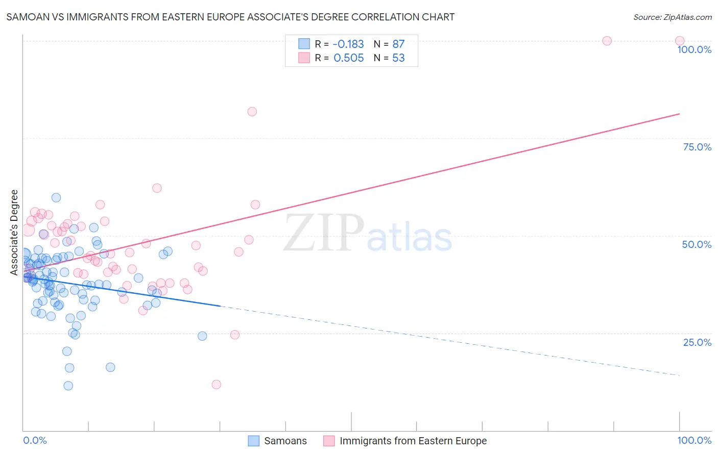 Samoan vs Immigrants from Eastern Europe Associate's Degree