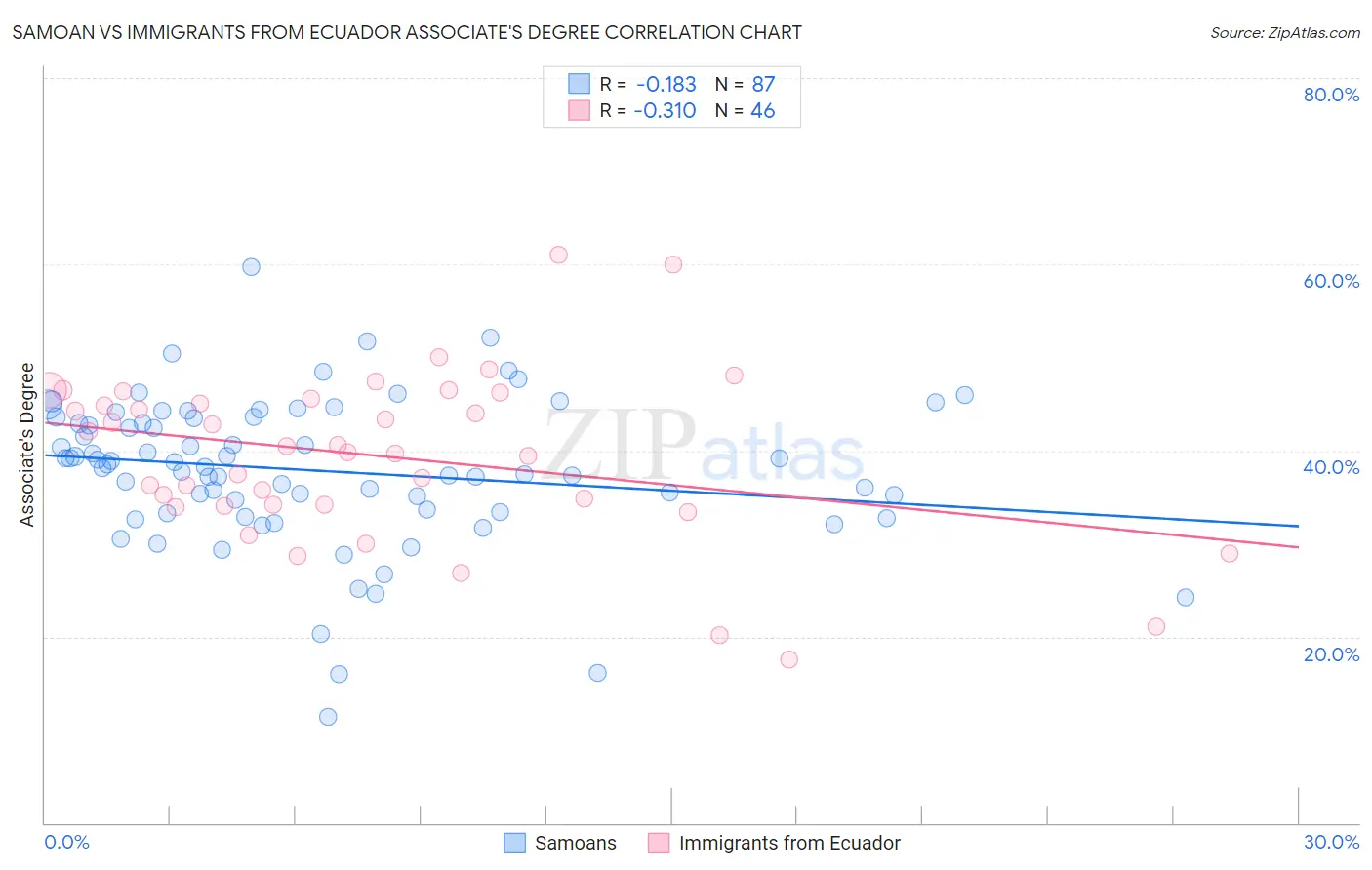 Samoan vs Immigrants from Ecuador Associate's Degree