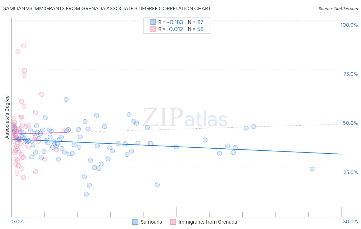 Samoan vs Immigrants from Grenada Associate's Degree