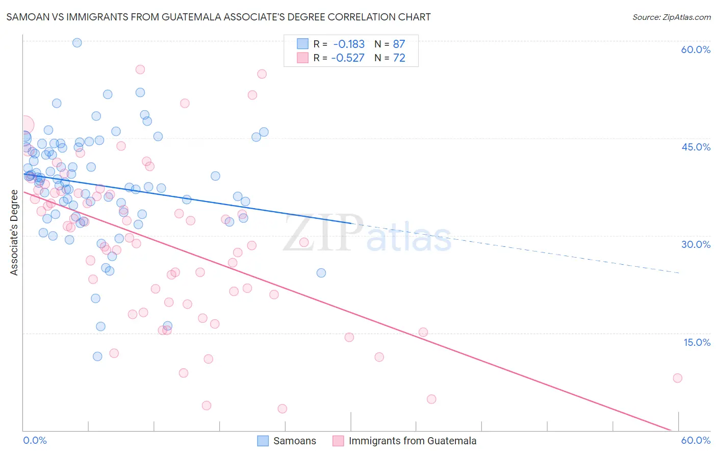 Samoan vs Immigrants from Guatemala Associate's Degree