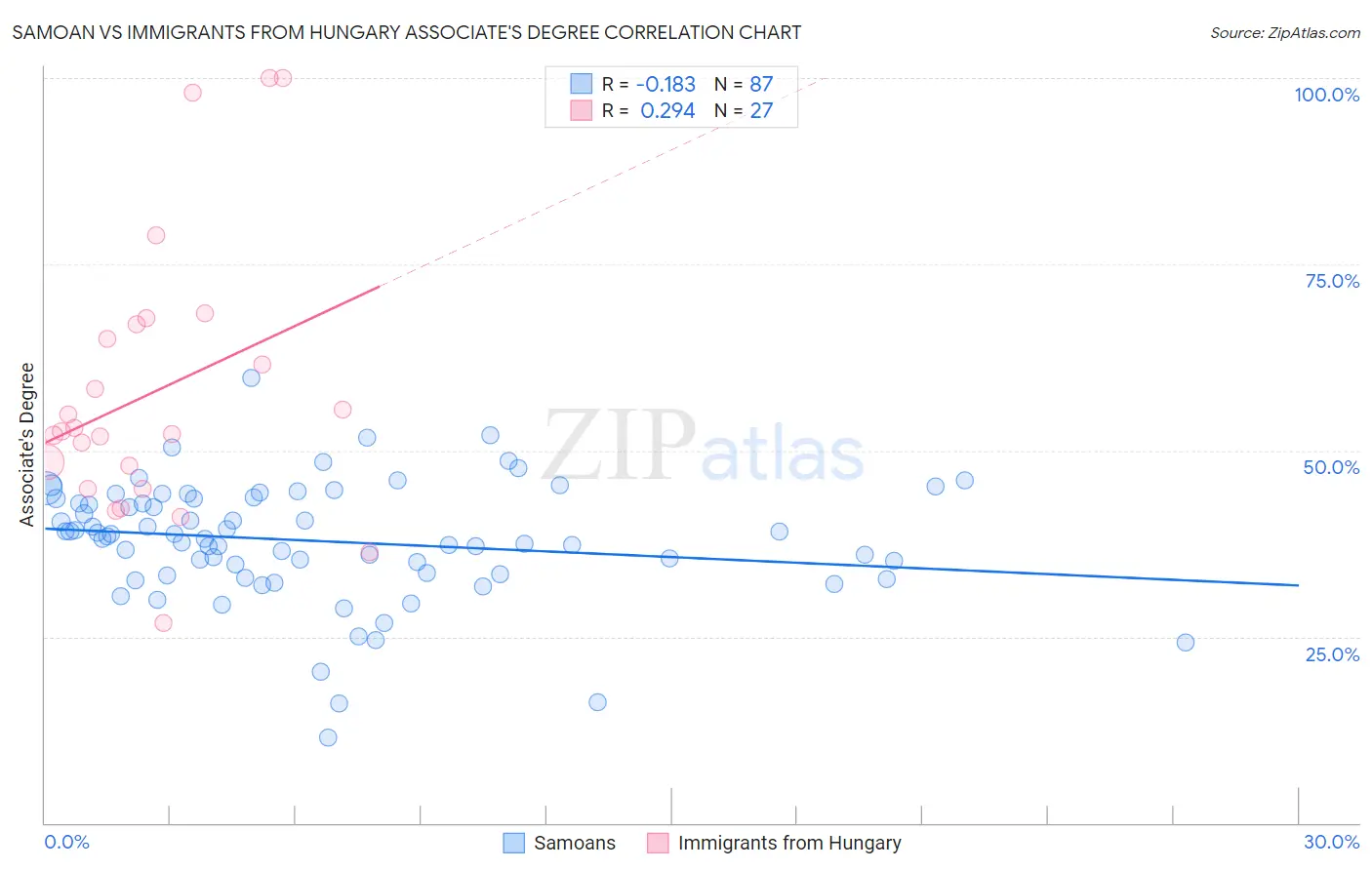 Samoan vs Immigrants from Hungary Associate's Degree