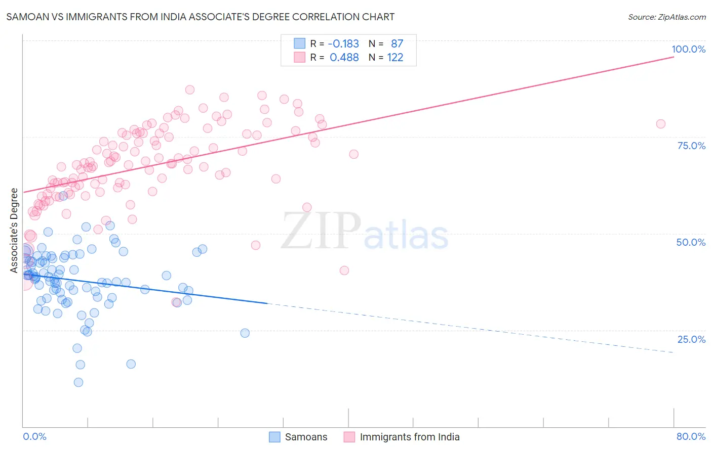 Samoan vs Immigrants from India Associate's Degree