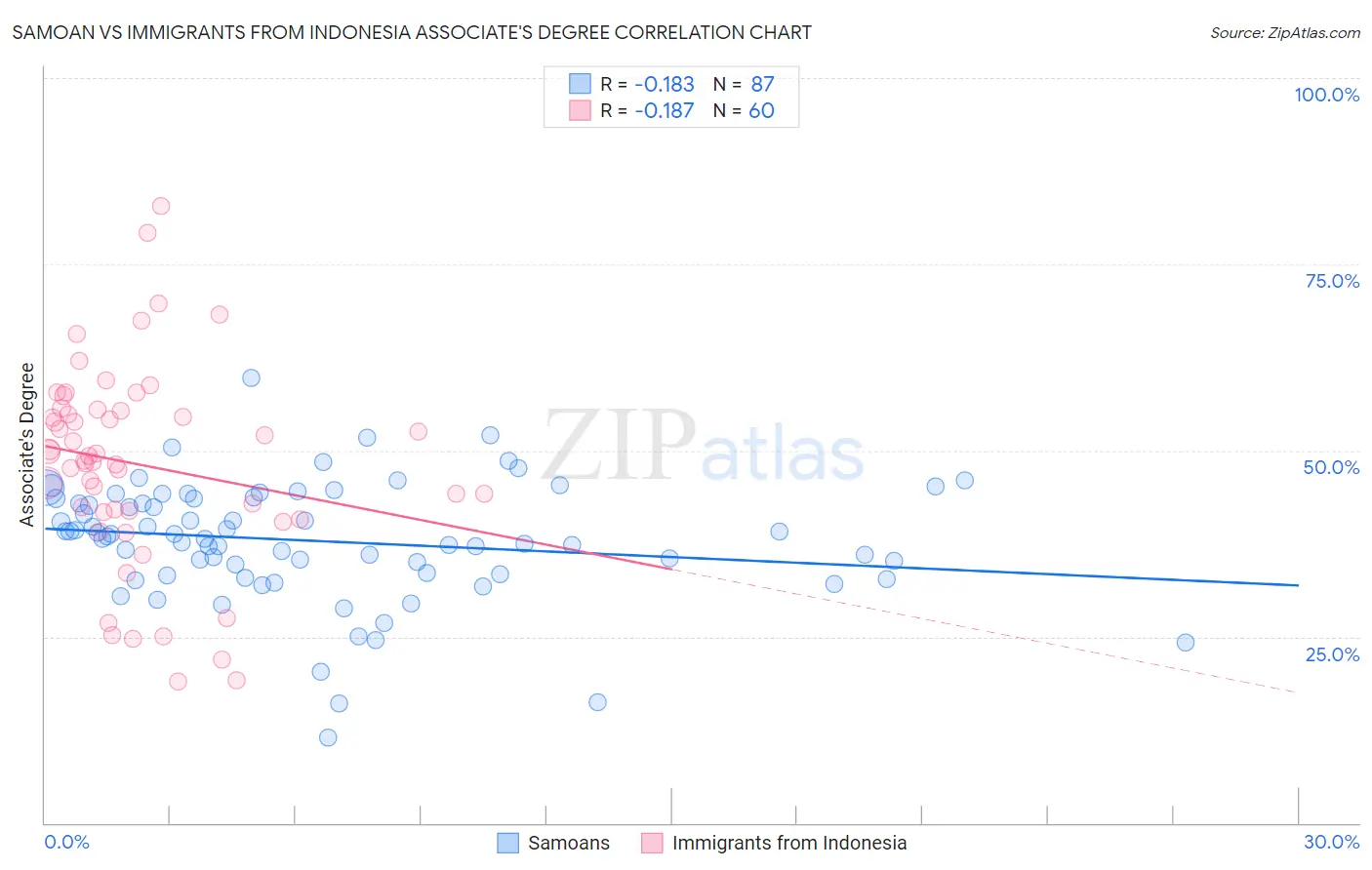Samoan vs Immigrants from Indonesia Associate's Degree