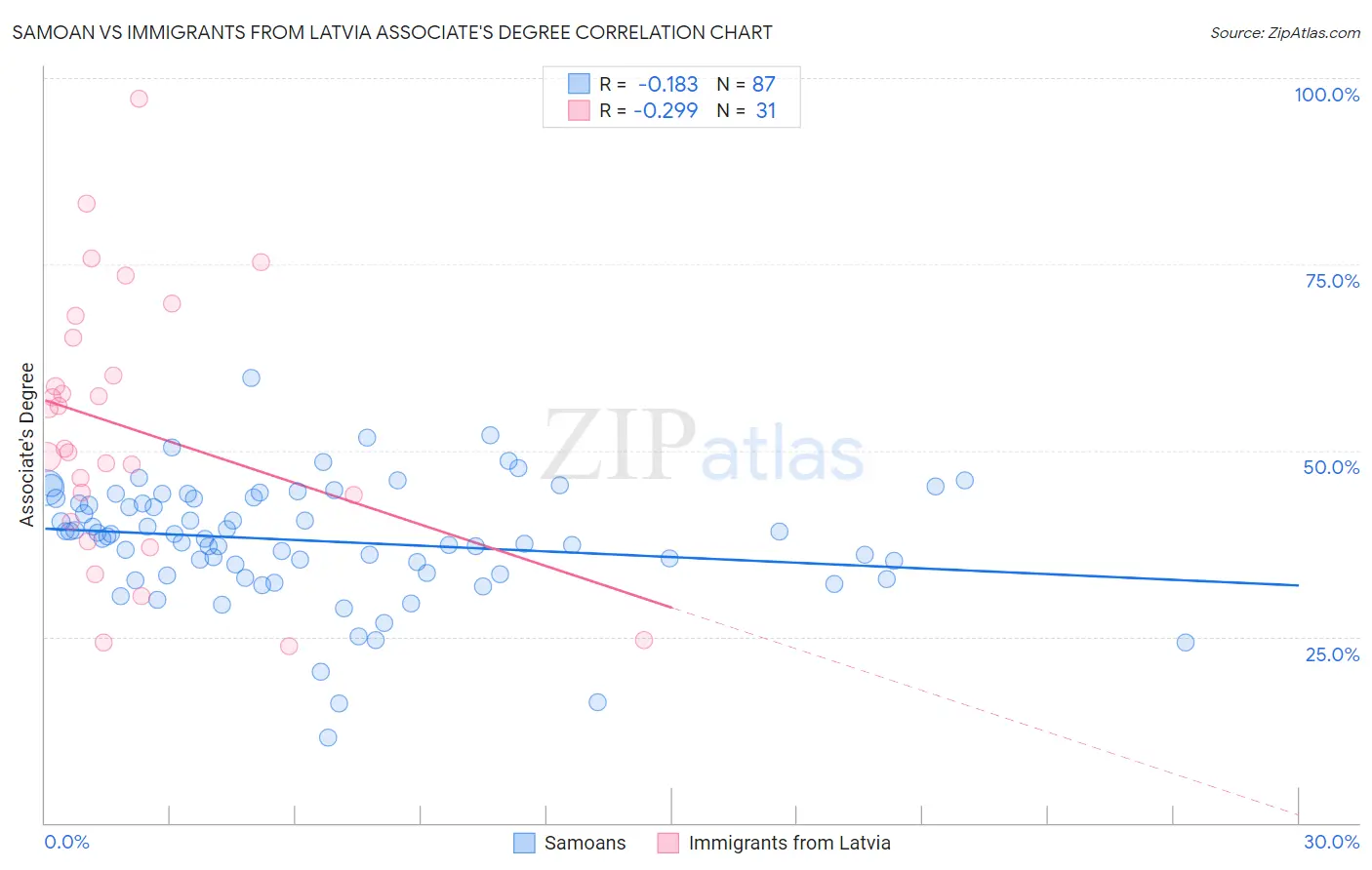 Samoan vs Immigrants from Latvia Associate's Degree