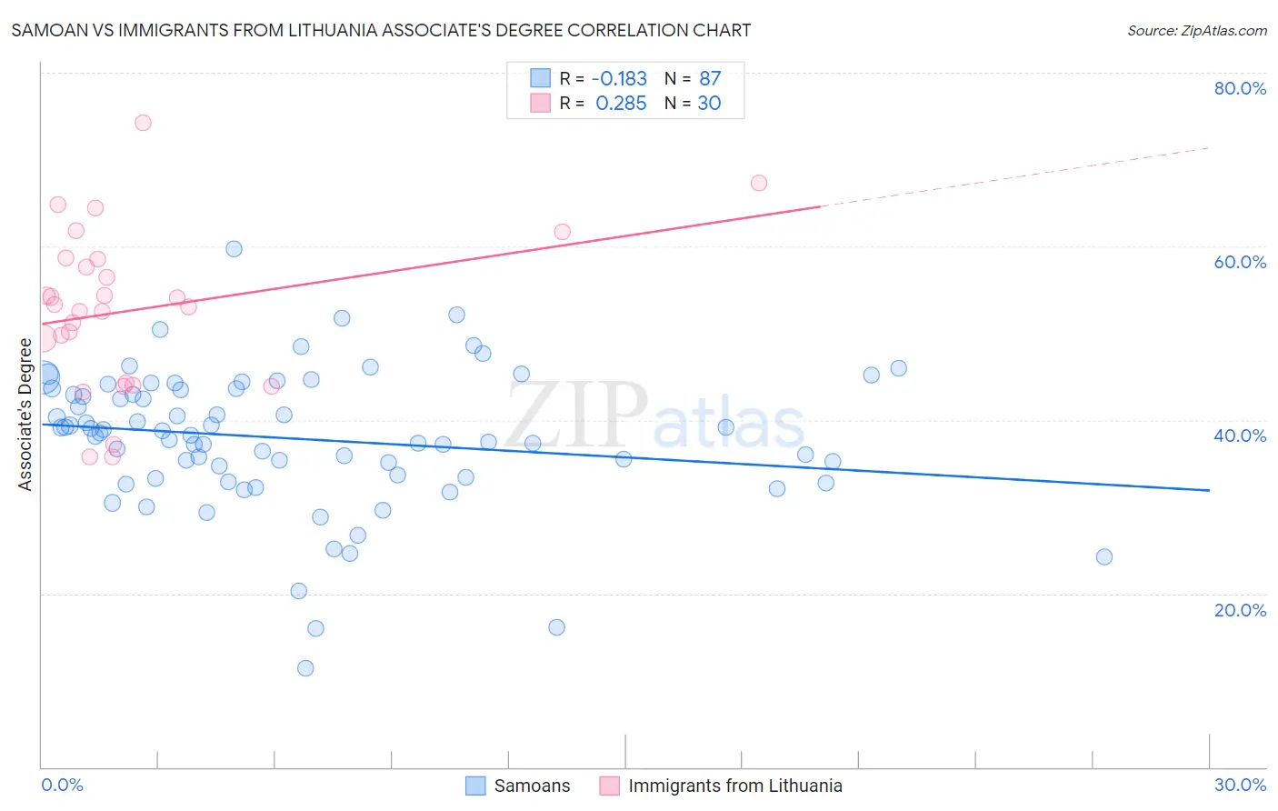 Samoan vs Immigrants from Lithuania Associate's Degree
