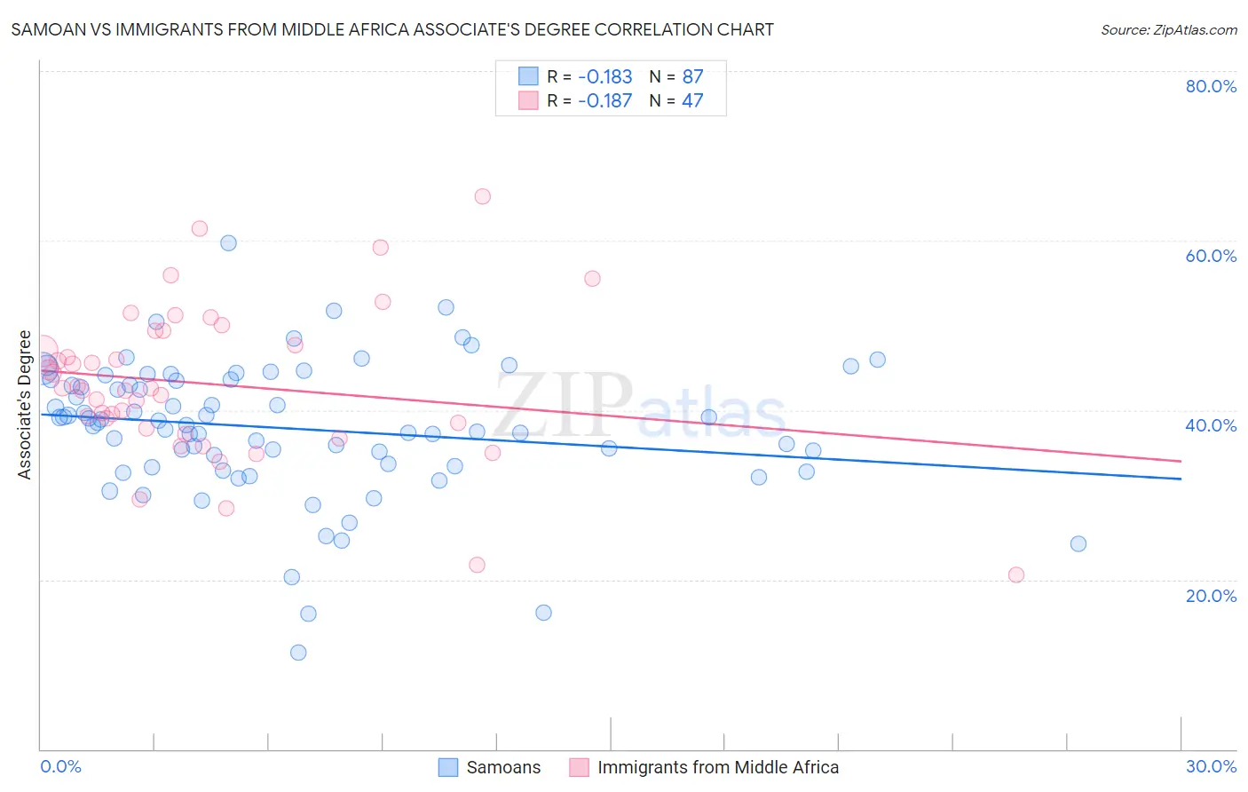 Samoan vs Immigrants from Middle Africa Associate's Degree