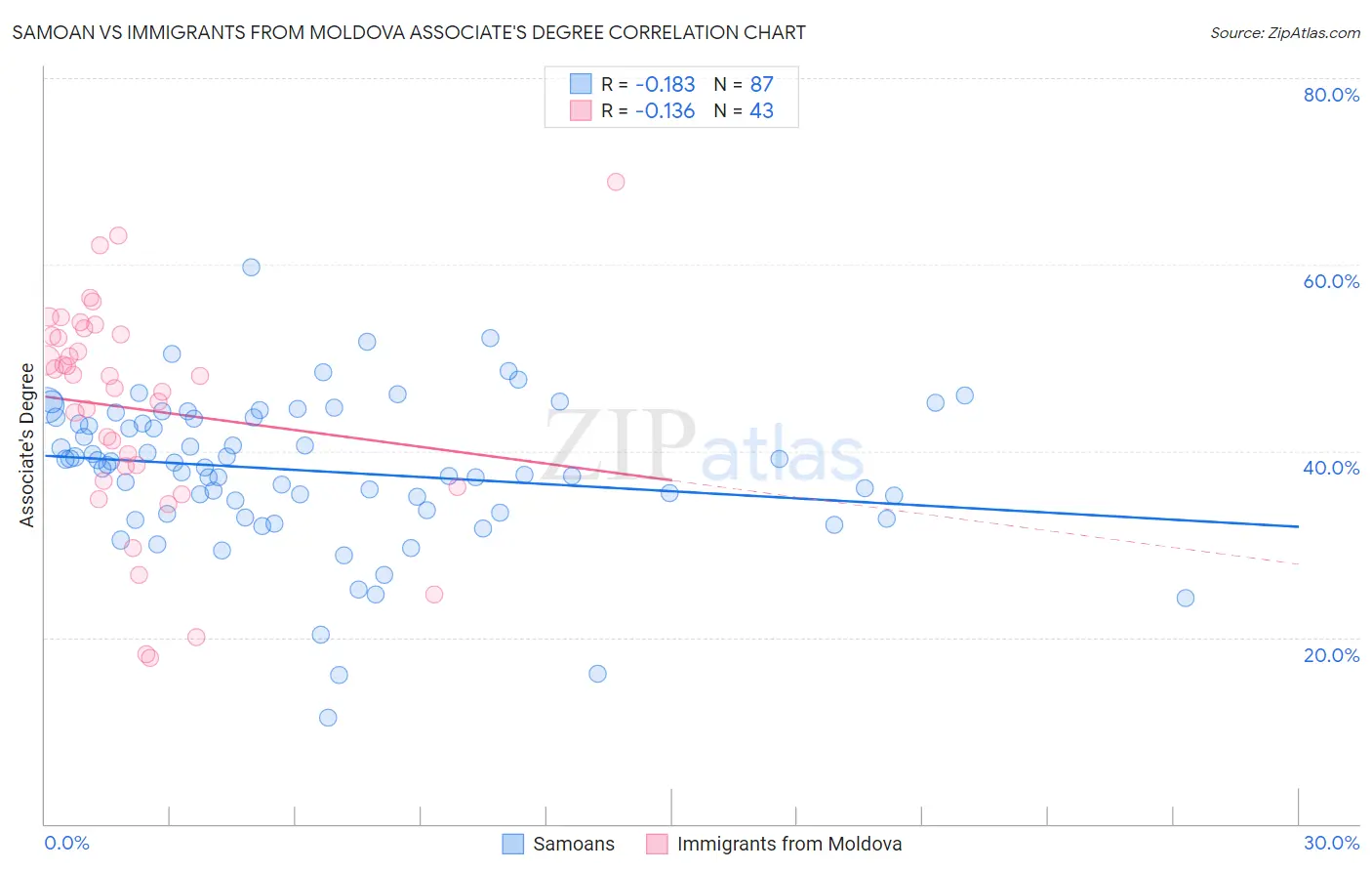Samoan vs Immigrants from Moldova Associate's Degree