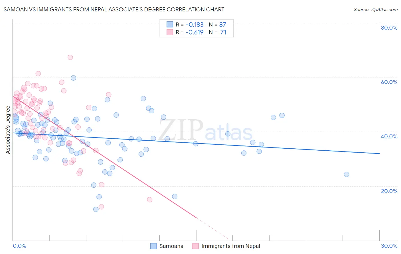 Samoan vs Immigrants from Nepal Associate's Degree