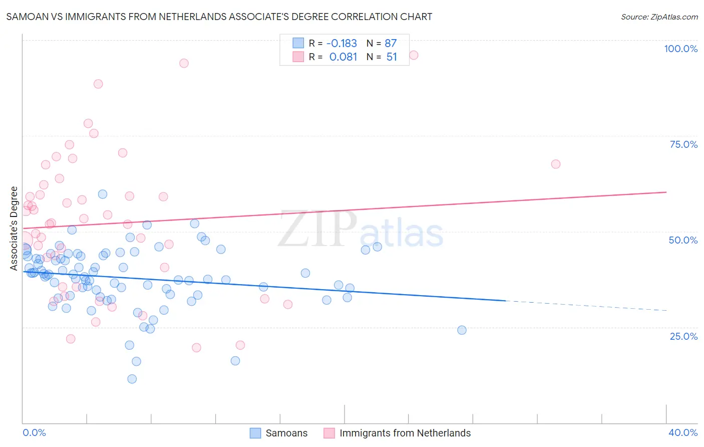 Samoan vs Immigrants from Netherlands Associate's Degree