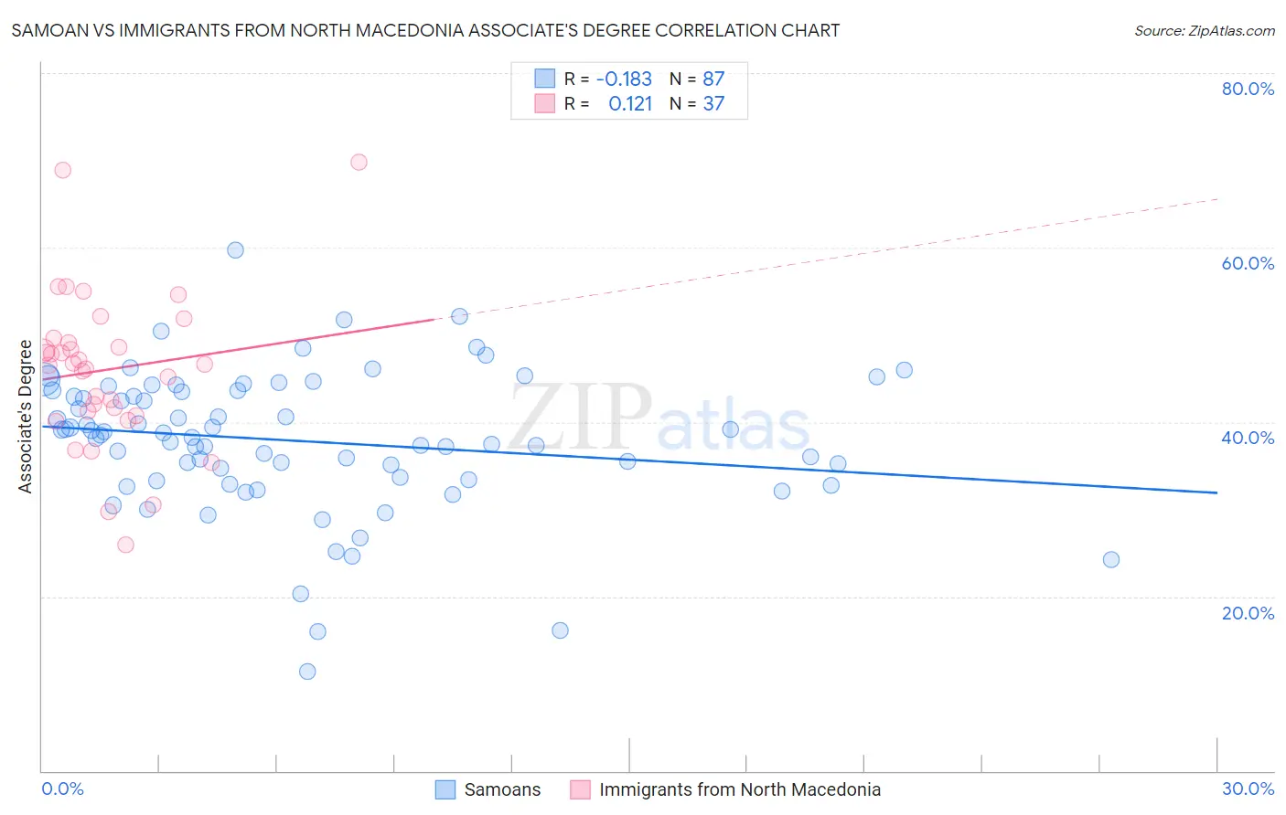 Samoan vs Immigrants from North Macedonia Associate's Degree