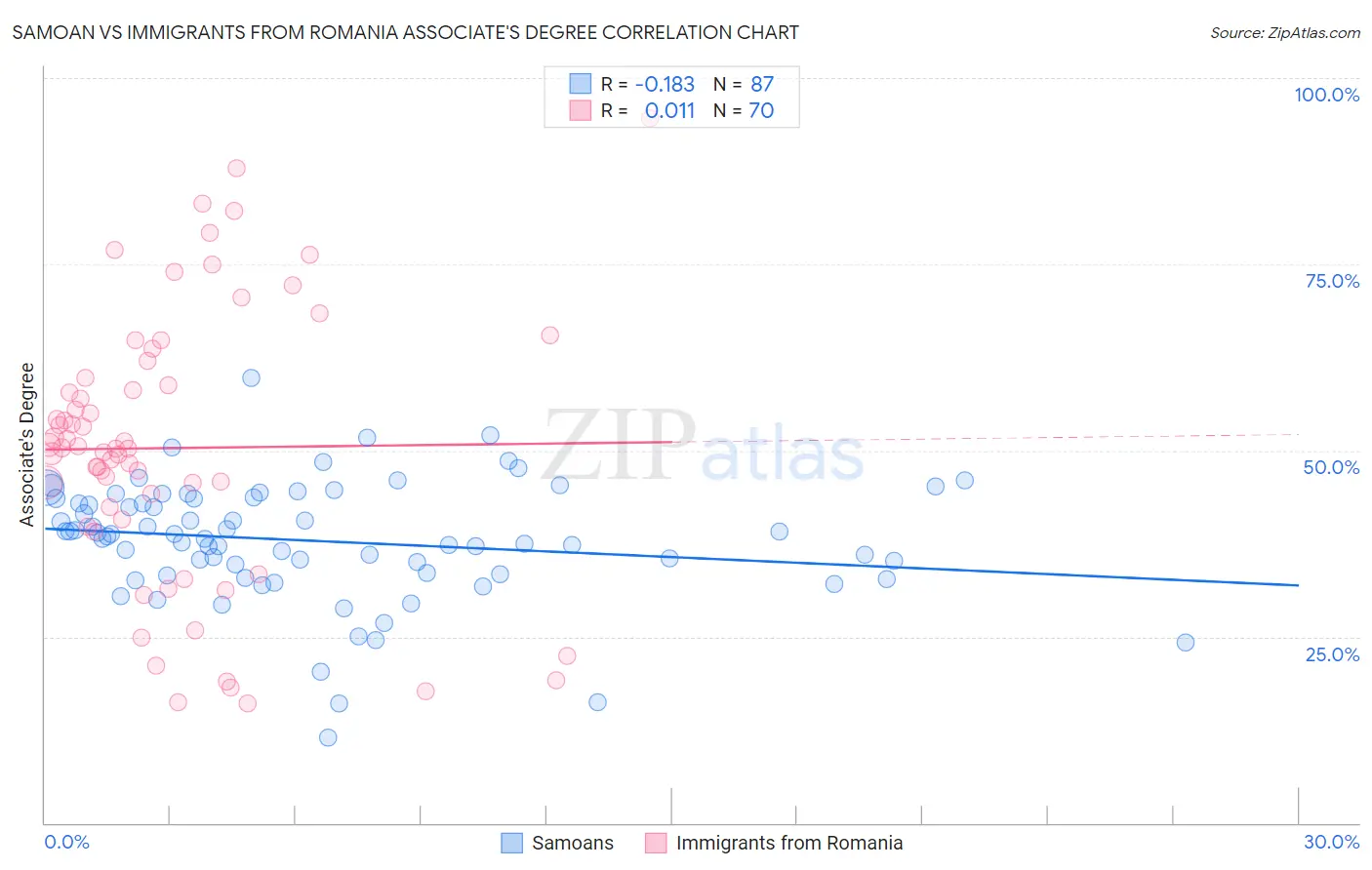 Samoan vs Immigrants from Romania Associate's Degree