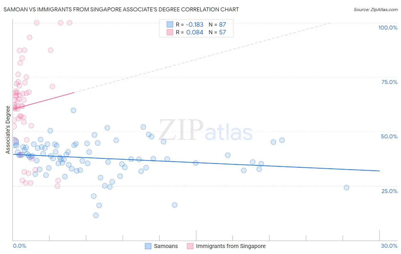 Samoan vs Immigrants from Singapore Associate's Degree