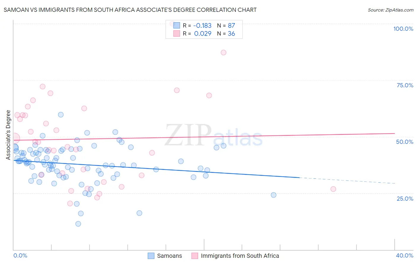 Samoan vs Immigrants from South Africa Associate's Degree