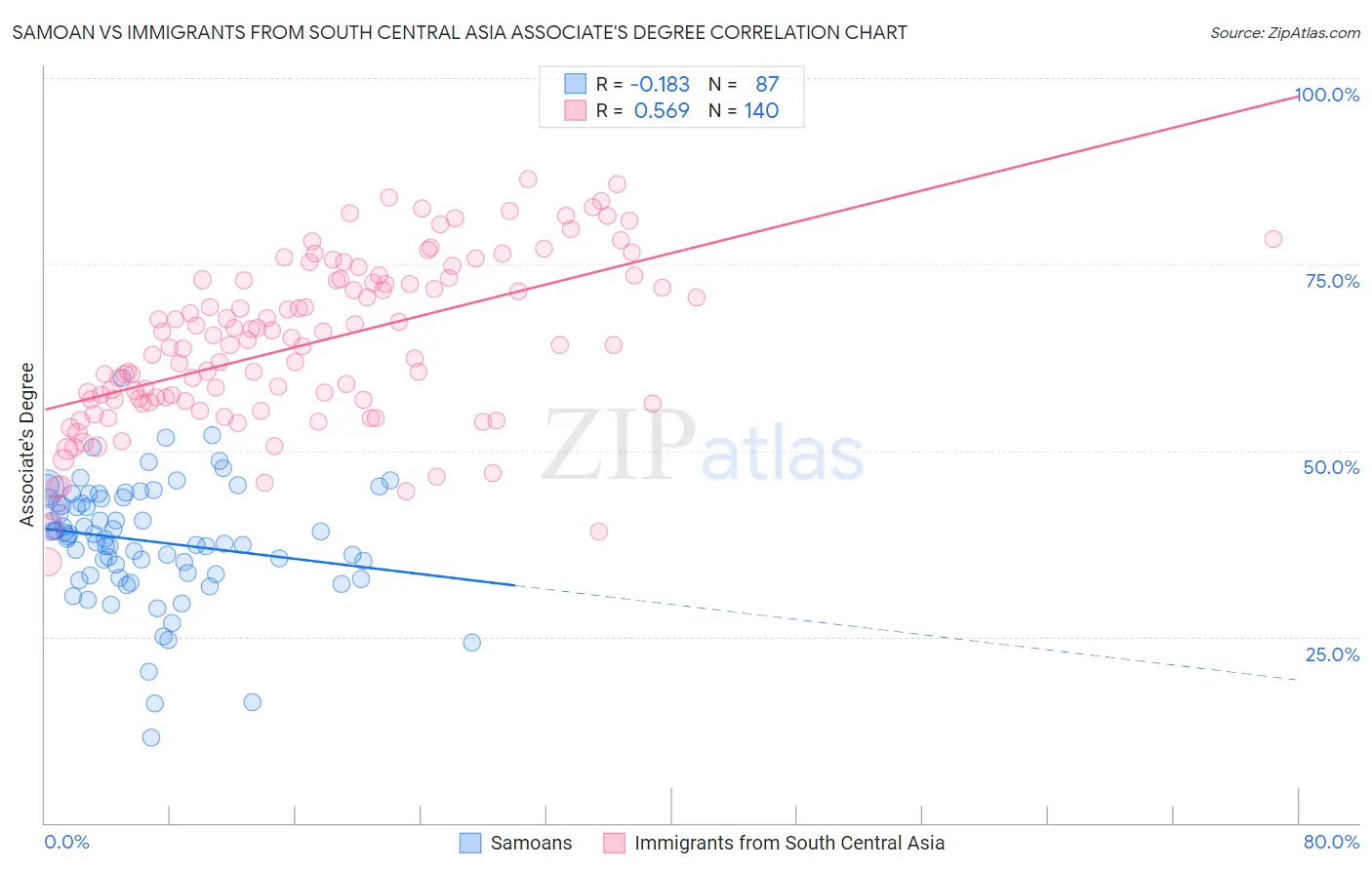 Samoan vs Immigrants from South Central Asia Associate's Degree