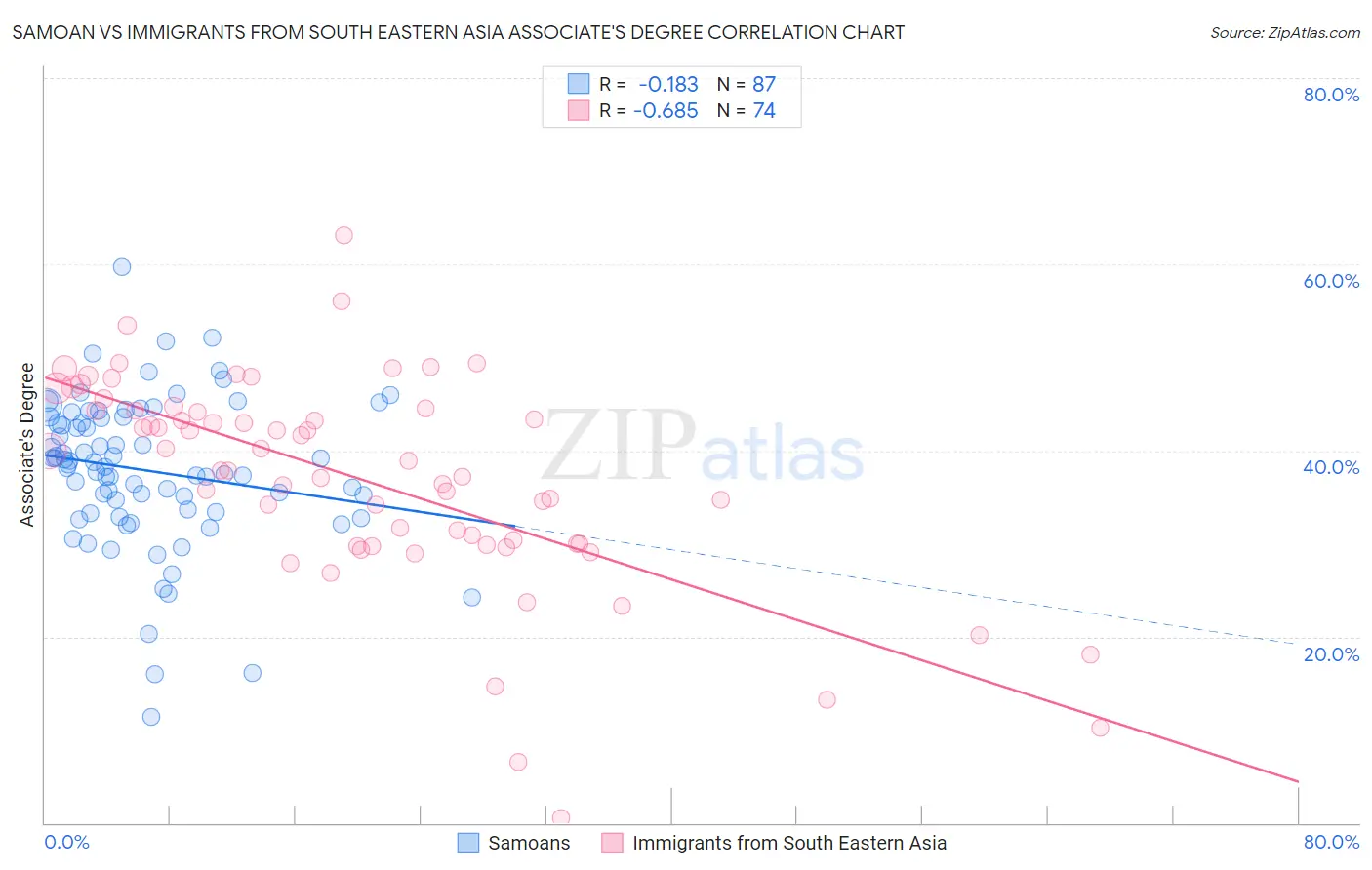 Samoan vs Immigrants from South Eastern Asia Associate's Degree