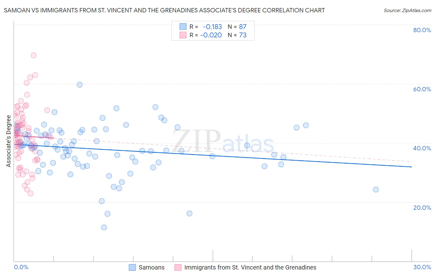 Samoan vs Immigrants from St. Vincent and the Grenadines Associate's Degree