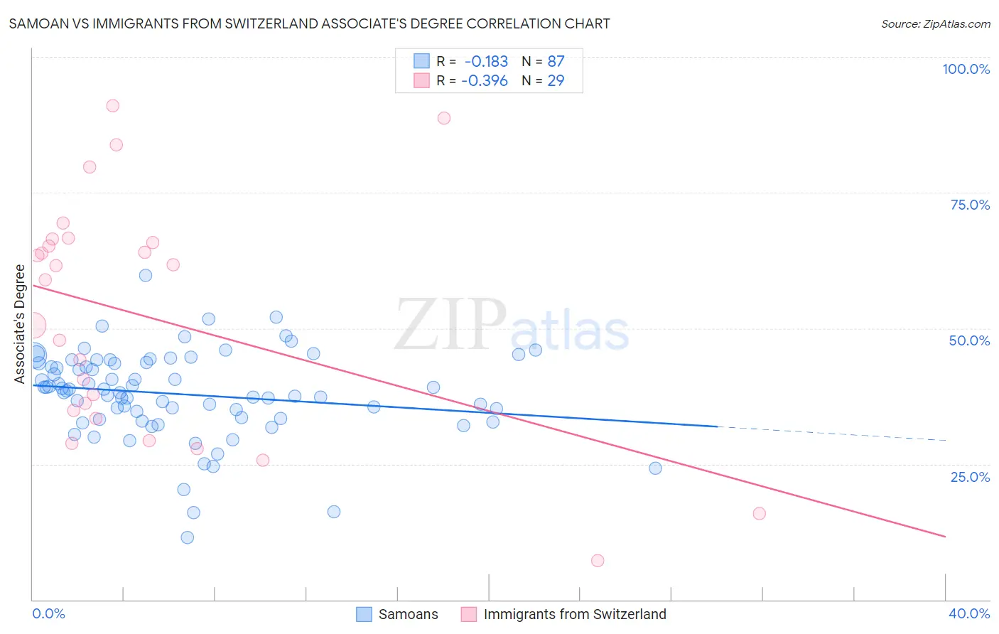 Samoan vs Immigrants from Switzerland Associate's Degree