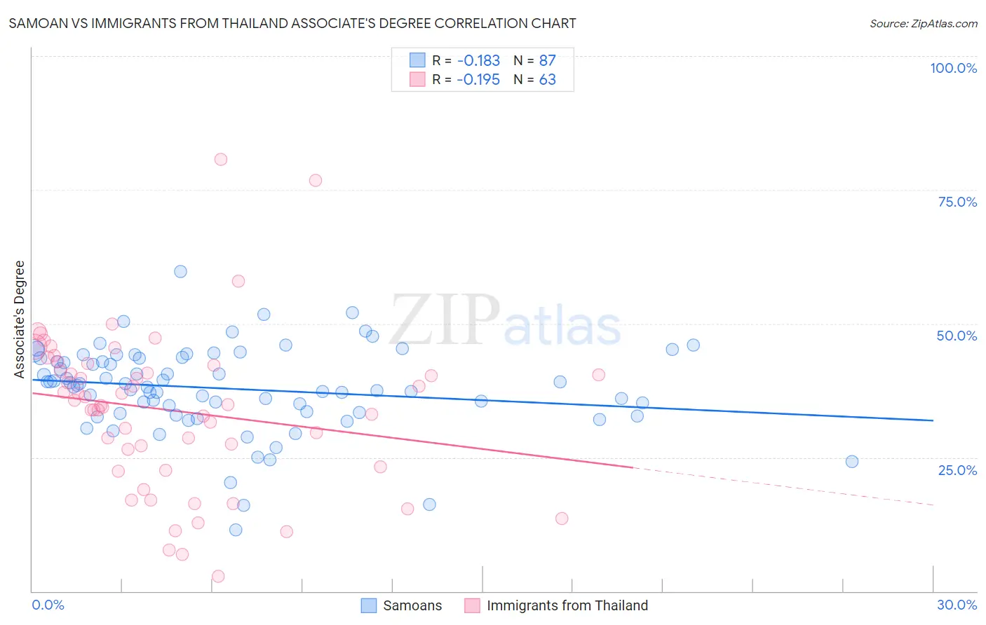 Samoan vs Immigrants from Thailand Associate's Degree