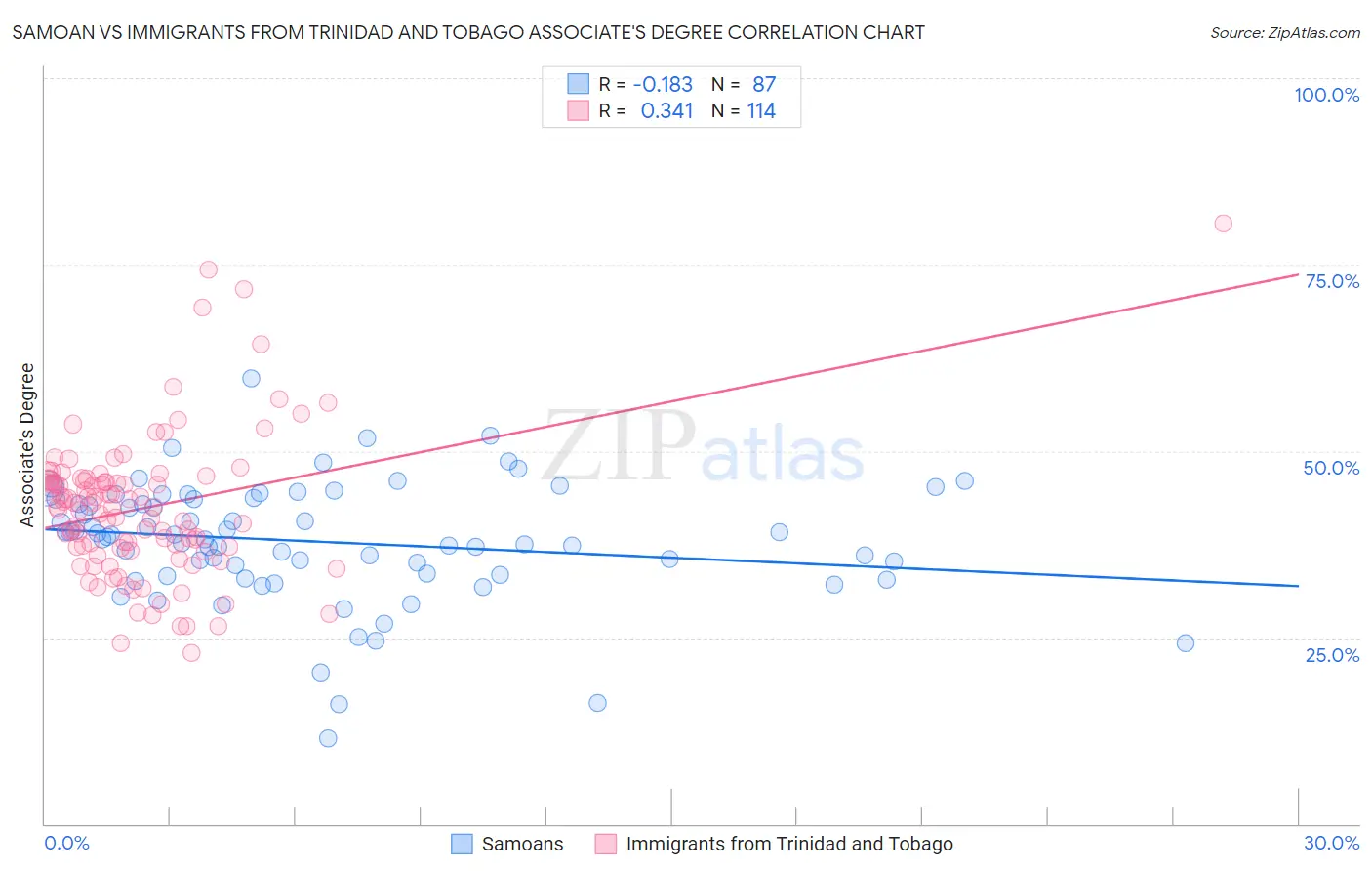 Samoan vs Immigrants from Trinidad and Tobago Associate's Degree